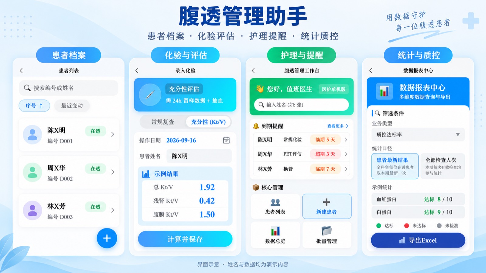 界面示意 · 腹透管理助手 · 四大功能板块